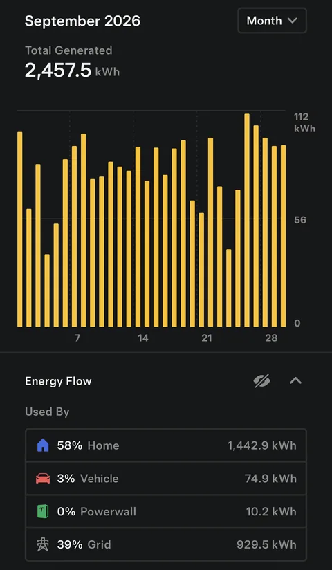 Tesla app screen for September 2026: Total Generated 2,457.5 kWh, a daily bar chart peaking near 110 kWh, and an Energy Flow list: Home 58% 1,442.9 kWh, Vehicle 3% 74.9 kWh, Powerwall 0% 10.2 kWh, Grid 39% 929.5 kWh.